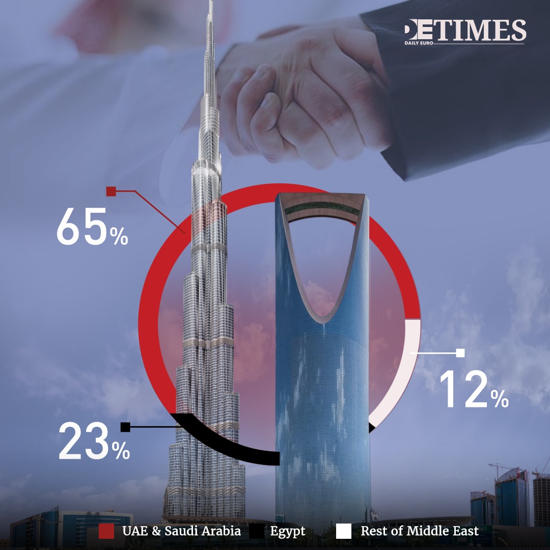 Abu Dhabi and Riyadh Lead the MENA M&A Market