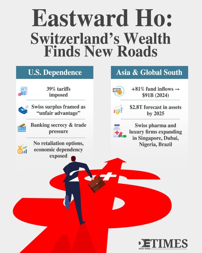 Quality Over Quantity: Switzerland Must Look East When America Turns Its Back Daily Euro Times Quality Over Quantity: Switzerland Must Look East When America Turns Its Back
