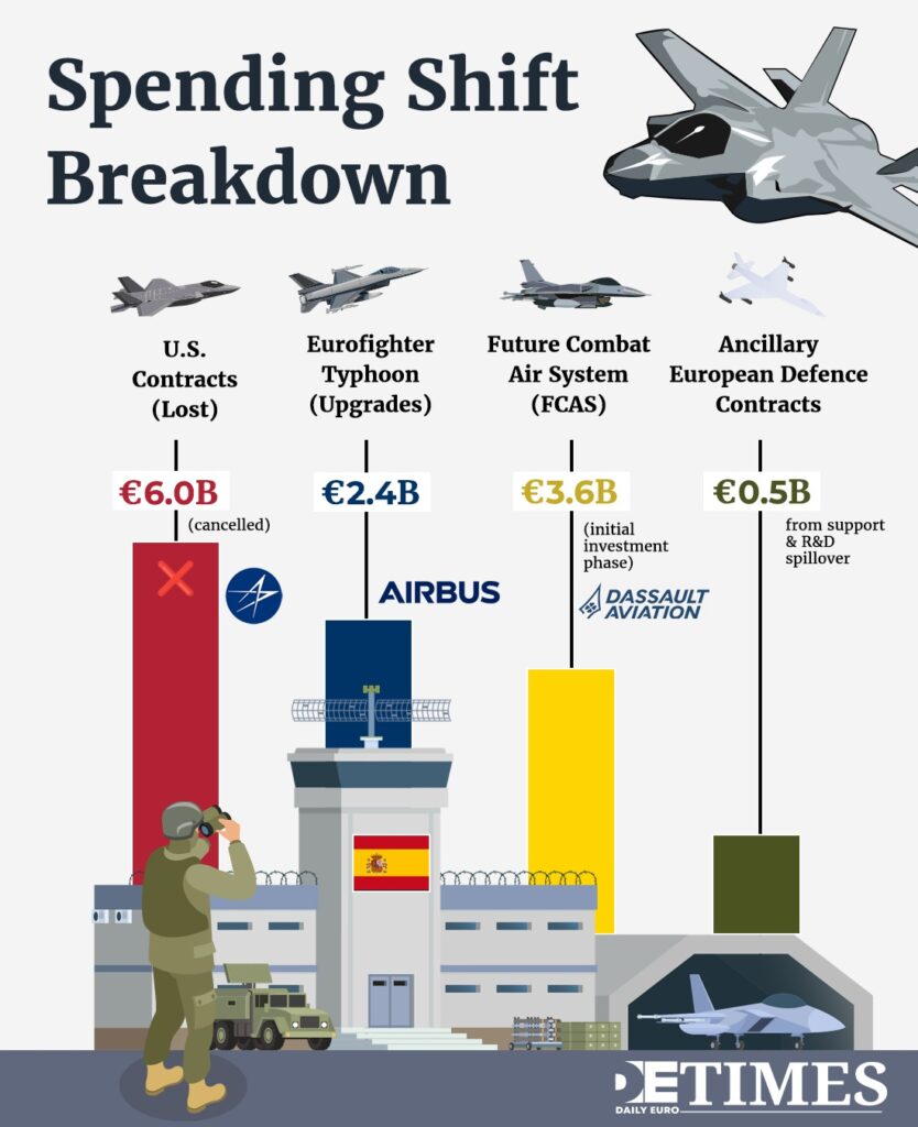 A Paper Tiger: American F-35s Dive Bomb as Europe Sets a New Course on Defence Daily Euro Times A Paper Tiger: American F-35s Dive Bomb as Europe Sets a New Course on Defence