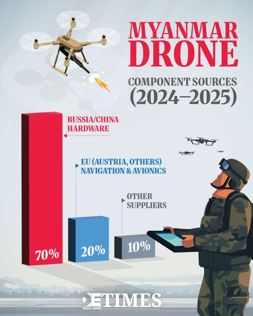 A Paper Tiger: Why EU Tech Keeps Arming Myanmar’s Junta Daily Euro Times A Paper Tiger: Why EU Tech Keeps Arming Myanmar’s Junta