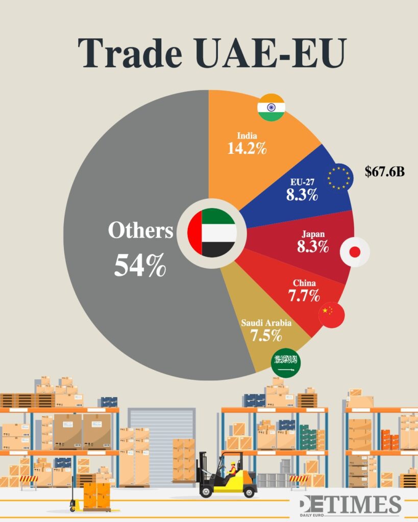 Another One On the List: What is the EU-UAE CEPA?