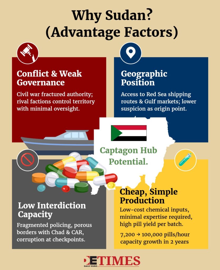 Sudan’s Emergence as a New Captagon Hub