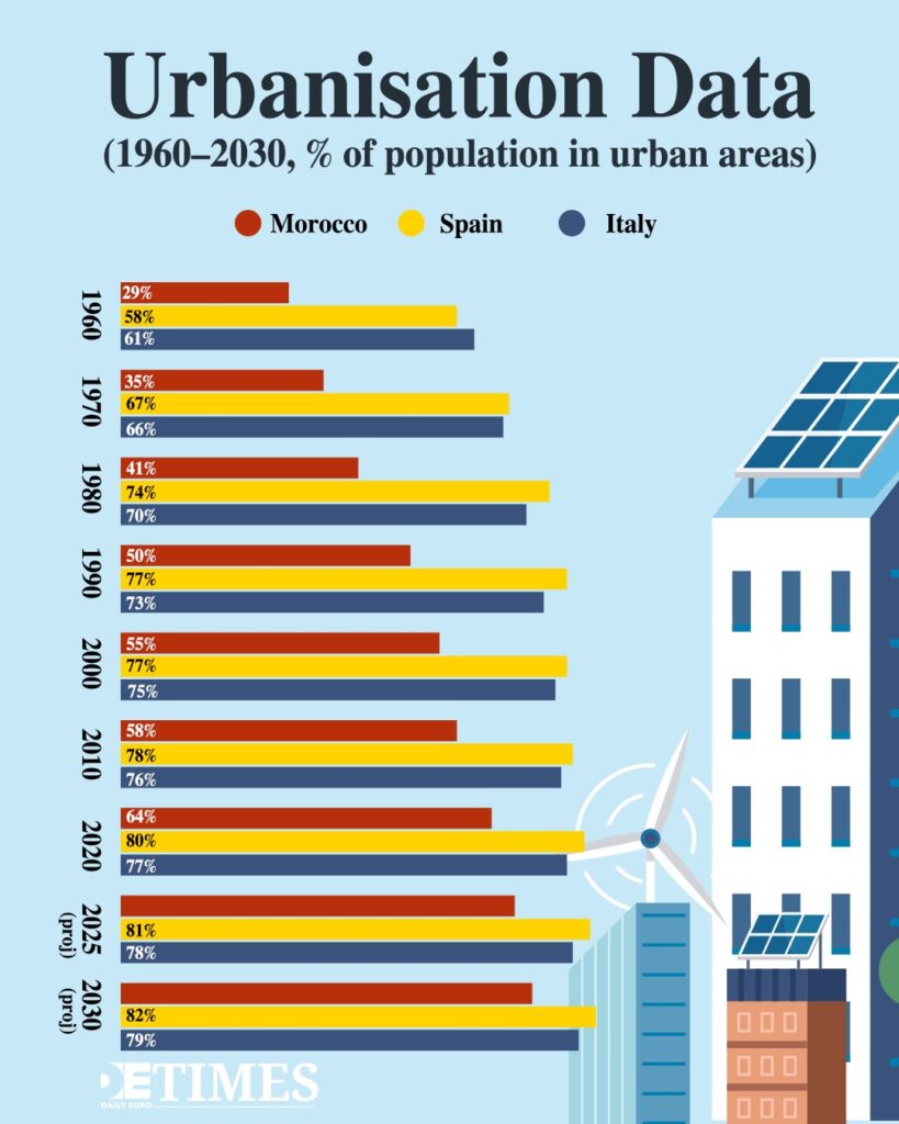 Casablanca’s rapid urbanisation offers lessons for Madrid and Milan in transport, planning, sustainability, and social justice. Daily Euro Times Casablanca’s rapid urbanisation offers lessons for Madrid and Milan in transport, planning, sustainability, and social justice.