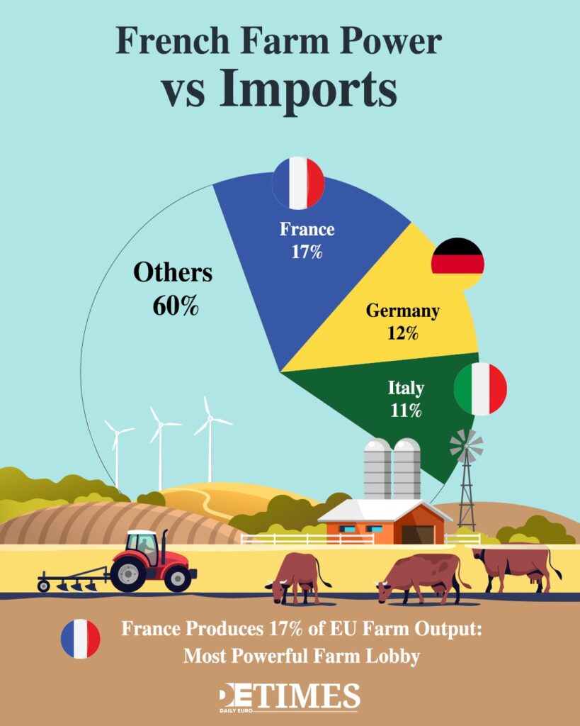 French Farmers: Trade Runs Through the Countryside, Not Brussels