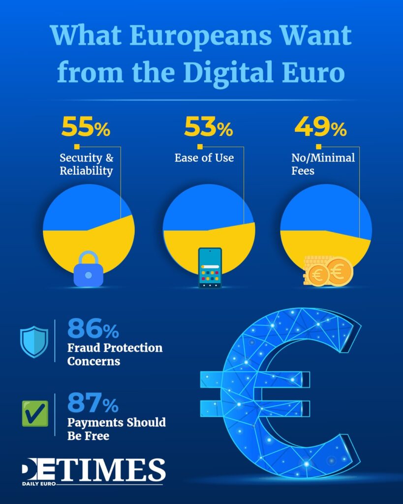 Europeans Want a 'Secure, Easy-to-Use, and Free Digital Euro'