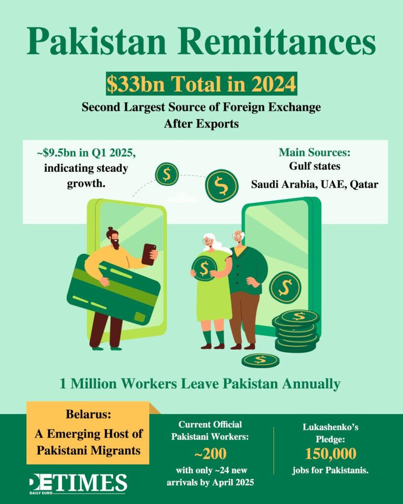 Pakistan to Belarus: Jobs, Borders, and Political Calculations Daily Euro Times Pakistan to Belarus: Jobs, Borders, and Political Calculations