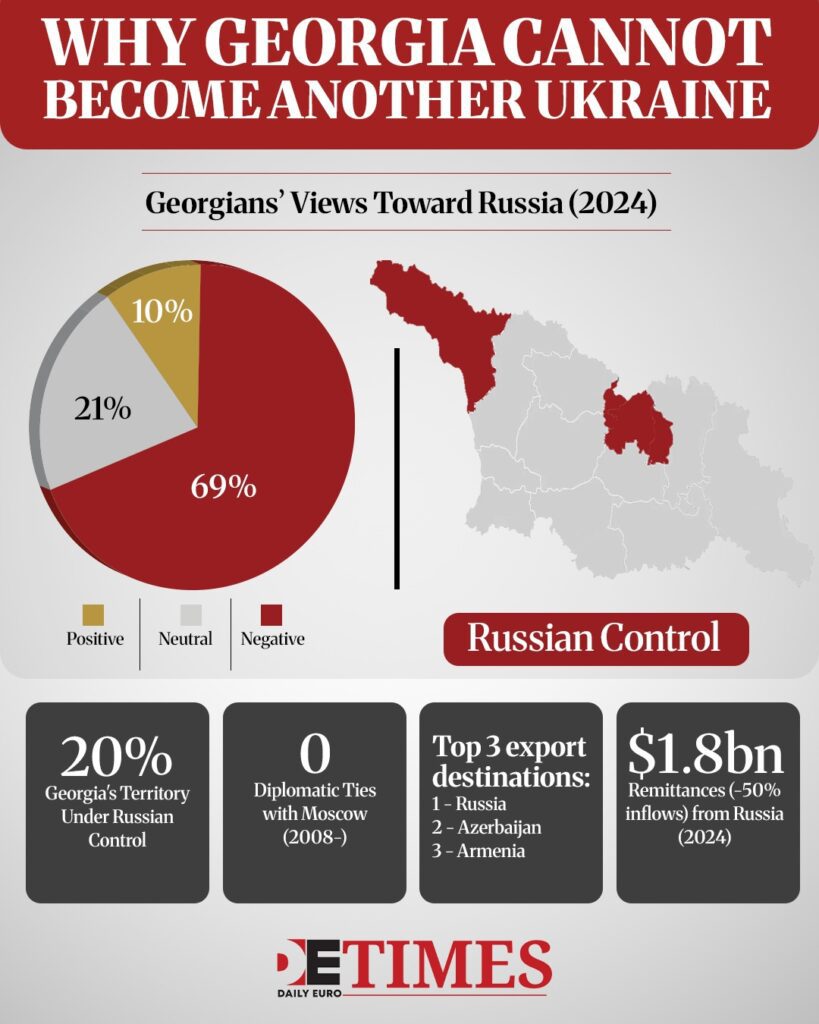 Georgia’s 26% Reality: Occupied Land and Economics Makes Protest Powerless Daily Euro Times Georgia’s 26% Reality: Occupied Land and Economics Makes Protest Powerless