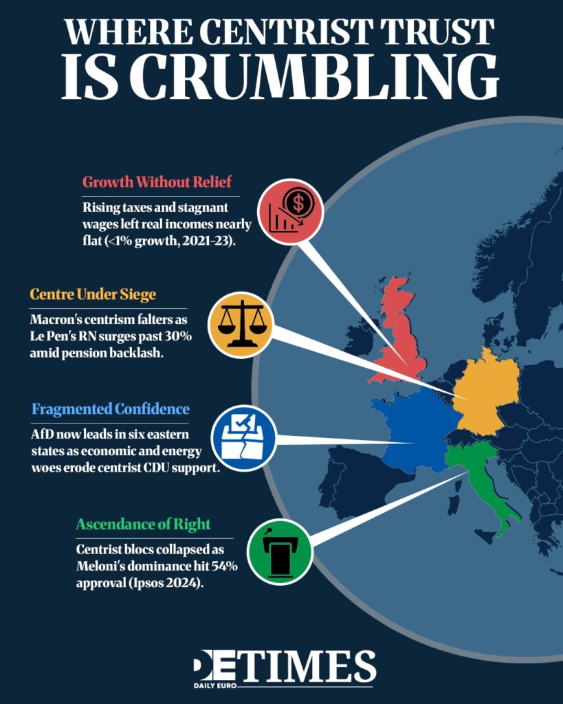 It is Lonely in the Middle: How Mass Immigration, Stagnation, and Taxes is Stripping Centrist Politics Daily Euro Times It is Lonely in the Middle: How Mass Immigration, Stagnation, and Taxes is Stripping Centrist Politics