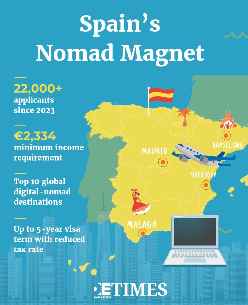 Spain's Digital Nomads: The Paradox of Remote Working