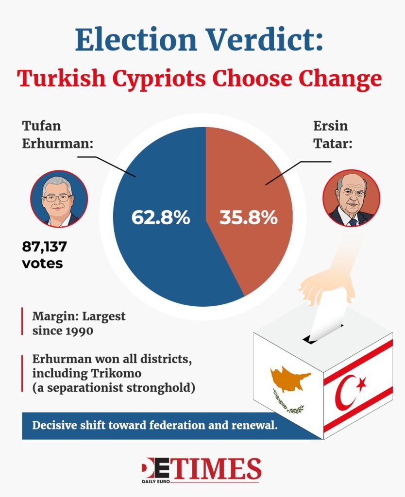 From Stalemate to Hope: Erhurman’s Win Rekindles UN-Led Cyprus Talks  Daily Euro Times From Stalemate to Hope: Erhurman’s Win Rekindles UN-Led Cyprus Talks