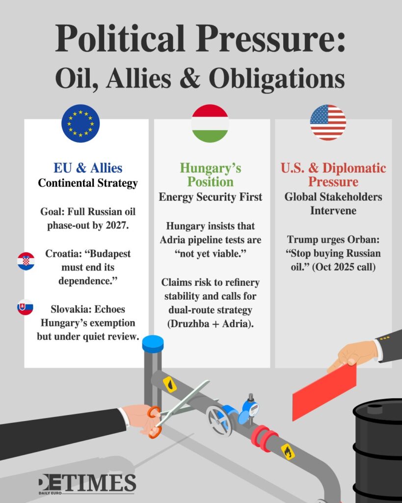 Sanctions, Fees, and Excuses: Hungary’s Energy Ties to Russia Under Fire  Daily Euro Times Hungary’s Growing Reliance on Russian Oil Despite US Sanctions