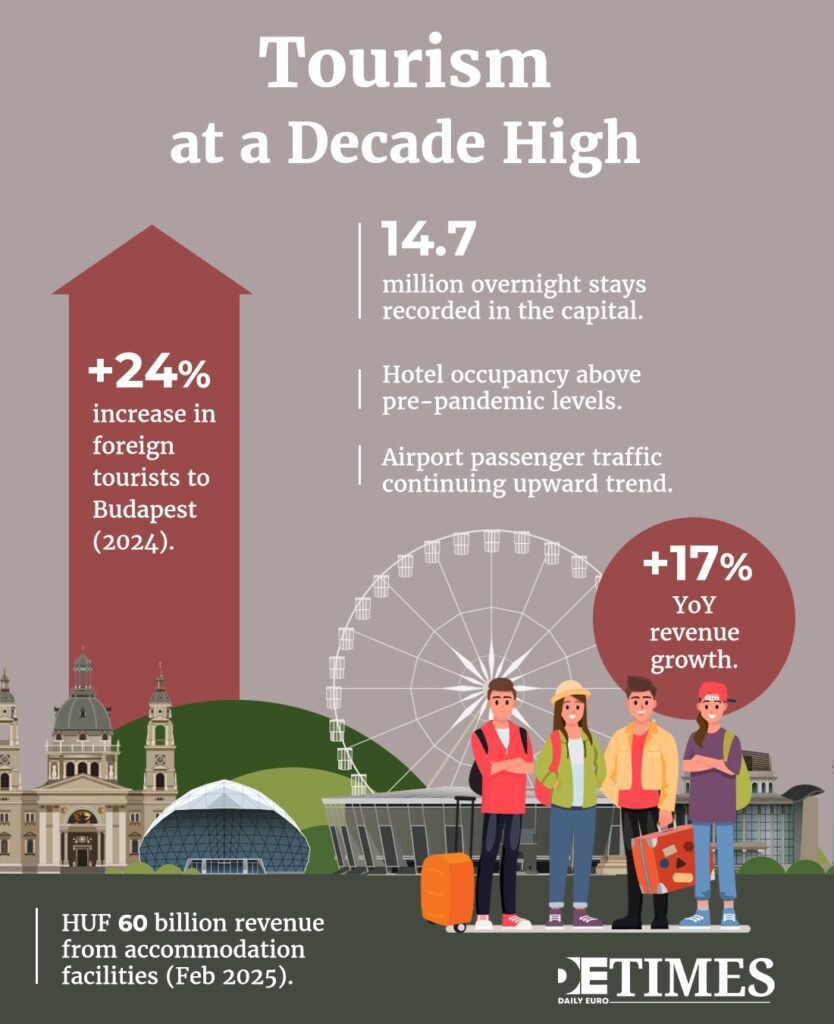 Hungary's Tourism Peak and the Hidden Cost of Rising Rents