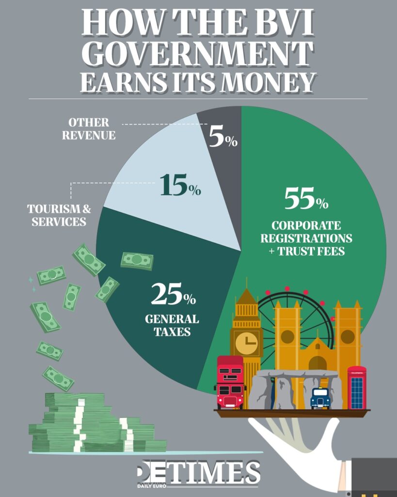 British Virgin Islands Hit by FATF Grey List Daily Euro Times British Virgin Islands Hit by FATF Grey List