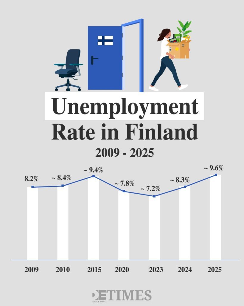 Finland's Unemployment Paradox: Rising Joblessness, Surprising Calm