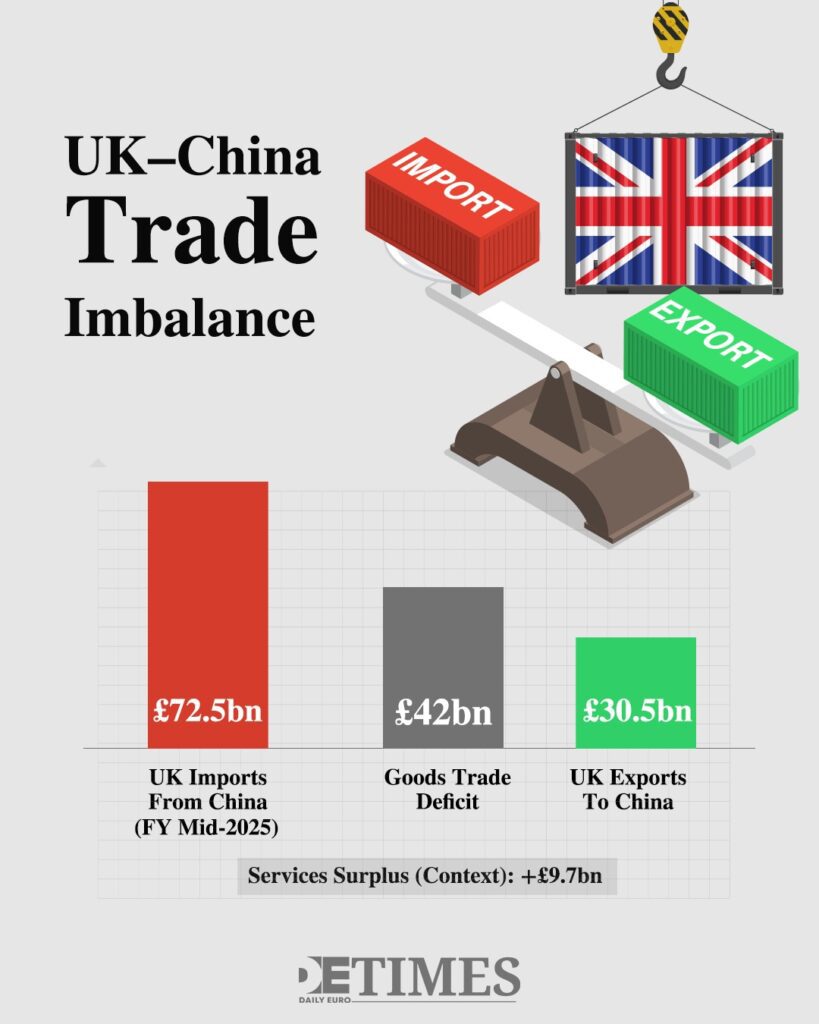 Britain Navigates a Growing Trade Imbalance with China