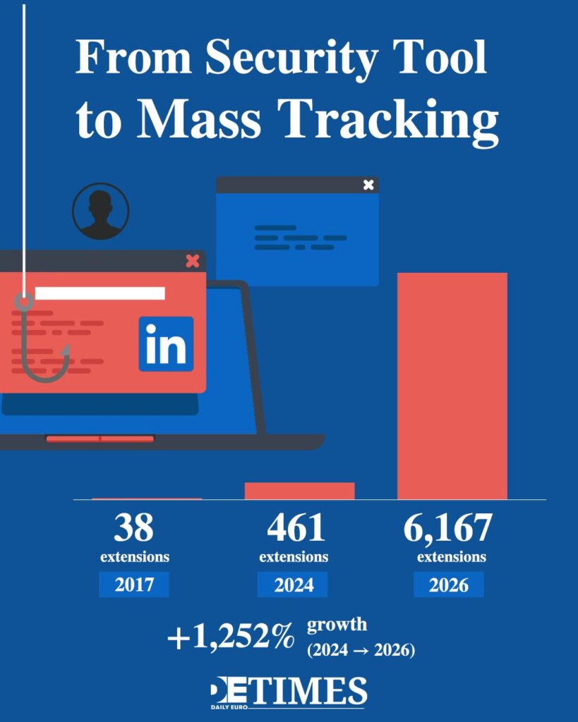LinkedIn Browsergate Turns Job Hunting Into Surveillance