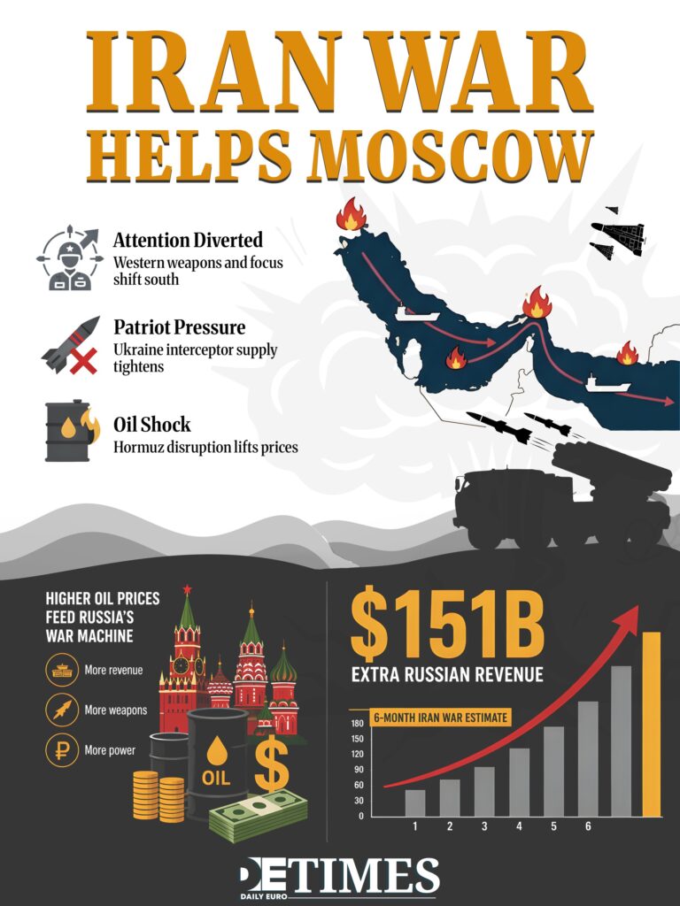 Oil and Troubled Waters: Moscow’s Luck Holds