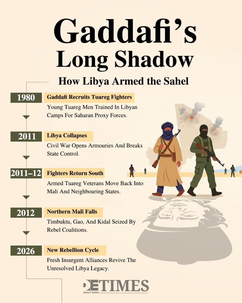 Timeline of Gaddafi era milestones, with illustrated soldiers and key events from 1980 to 2026 (recruitment, collapse, returns, Mali, new rebellion).  Daily Euro Times