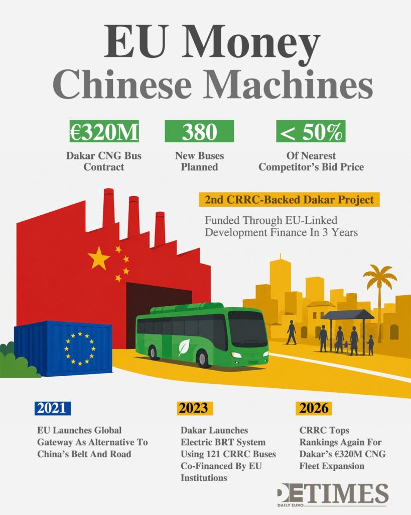 EU Development Finance Bankrolls China's African Expansion