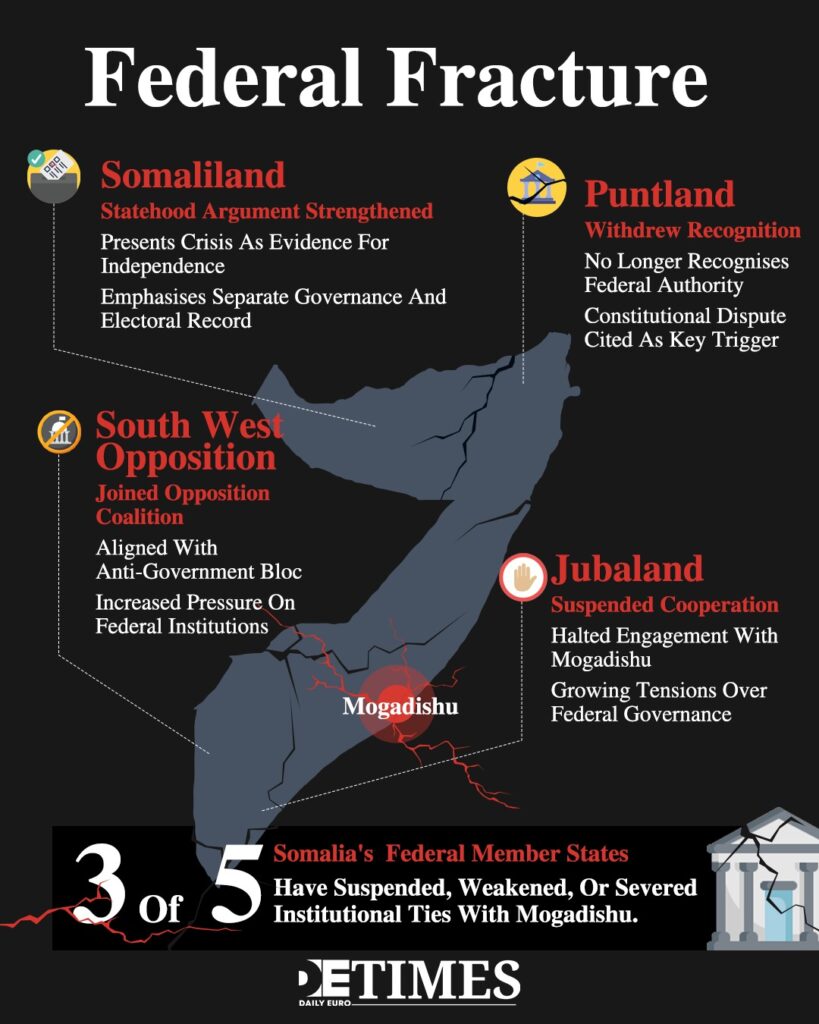 Somalia Electoral Crisis Worsens the Federal Fracture  Daily Euro Times