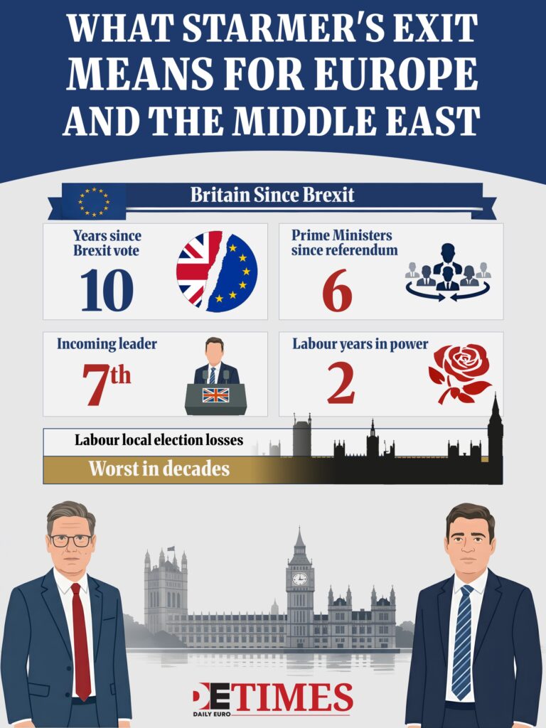 What Starmer  Daily Euro Times's Exit Means for Europe and the Middle East