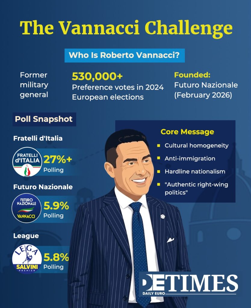 Vannacci Rises as Meloni  Daily Euro Times's Trump Alliance Frays