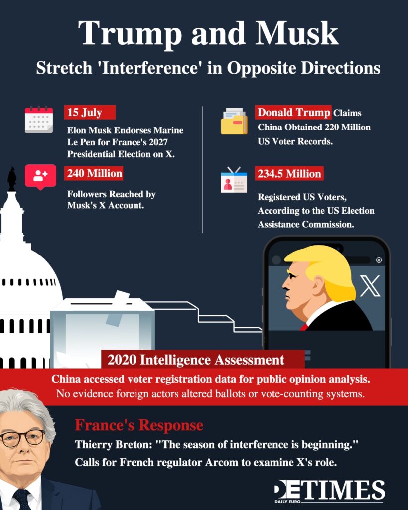 Trump and Musk Stretch ‘Interference’ in Opposite Directions Daily Euro Times Trump and Musk Stretch ‘Interference’ in Opposite Directions Daily Euro Times