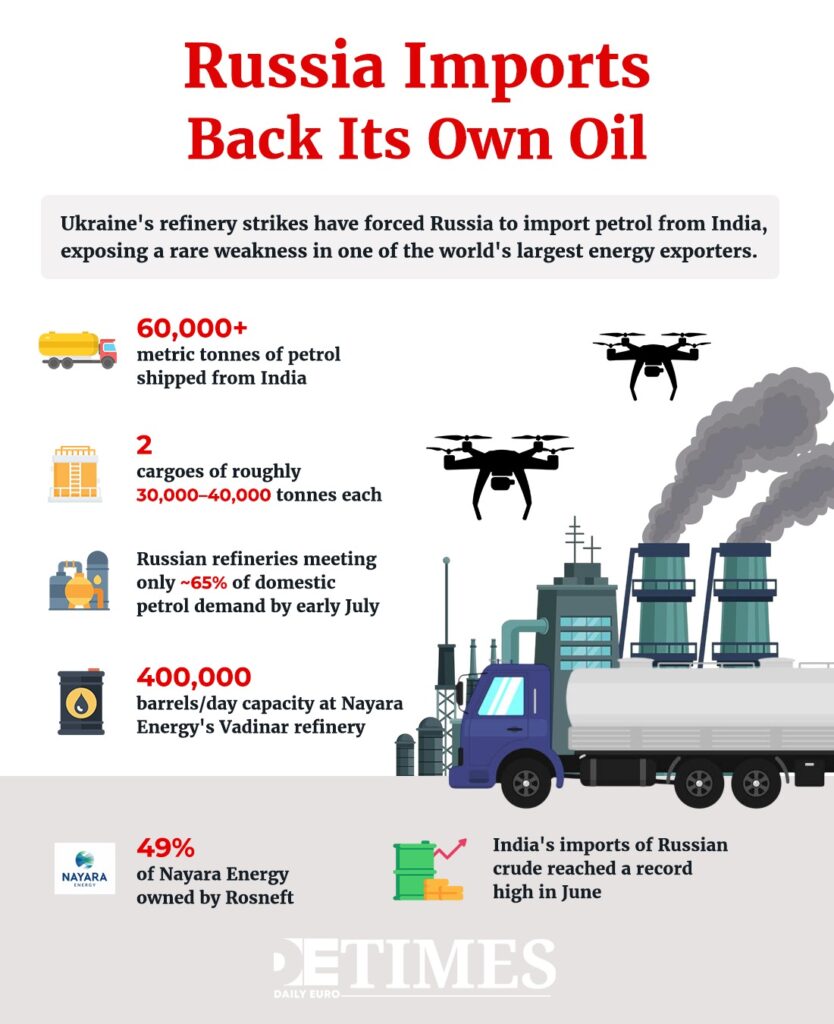 Russia Imports Domestic Oil Back from India  Daily Euro Times
