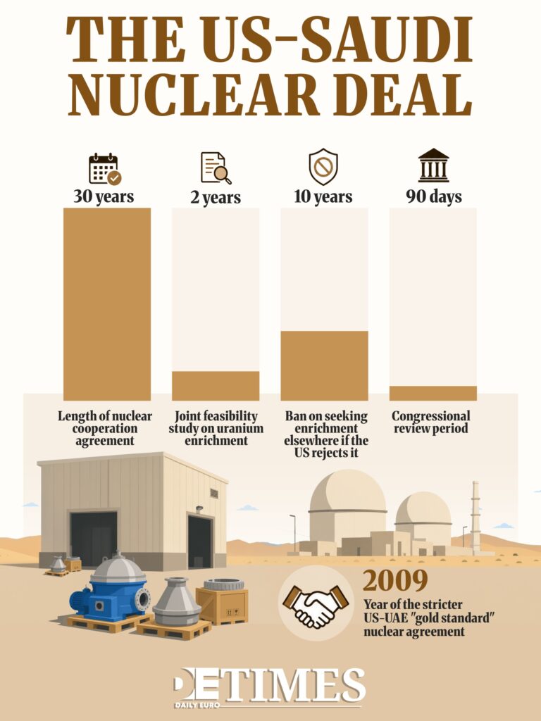Washington  Daily Euro Times's Saudi Nuclear Bet Against a Pakistani Shortcut