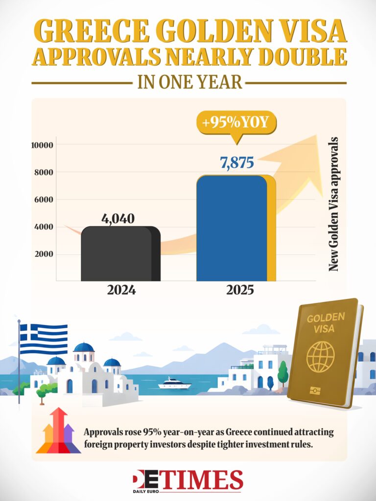 Greece Keeps Betting on Golden Visa Capital  Daily Euro Times