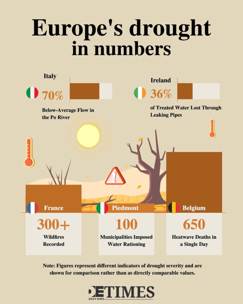 Europe  Daily Euro Times's Rivers Run Dry as Cities Ration Water