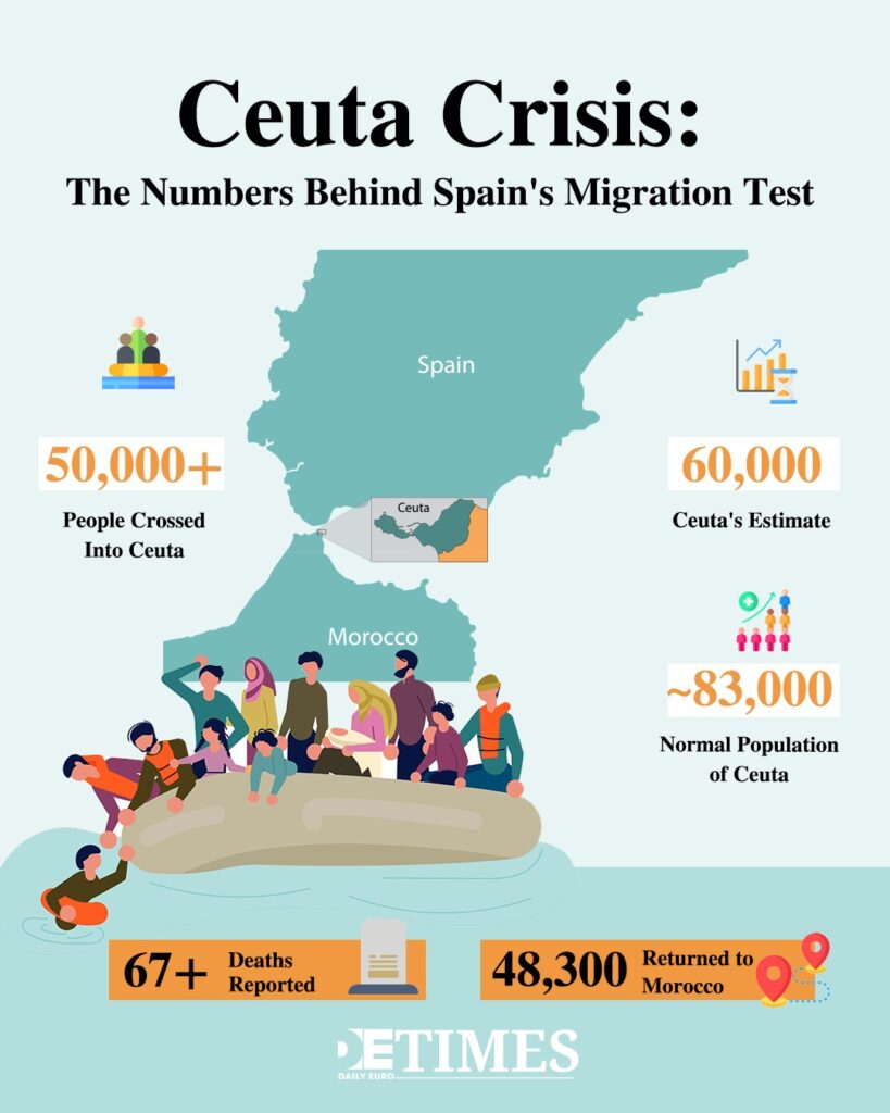 Ceuta Crisis Exposes the Limits of Sánchez  Daily Euro Times's Migration Model