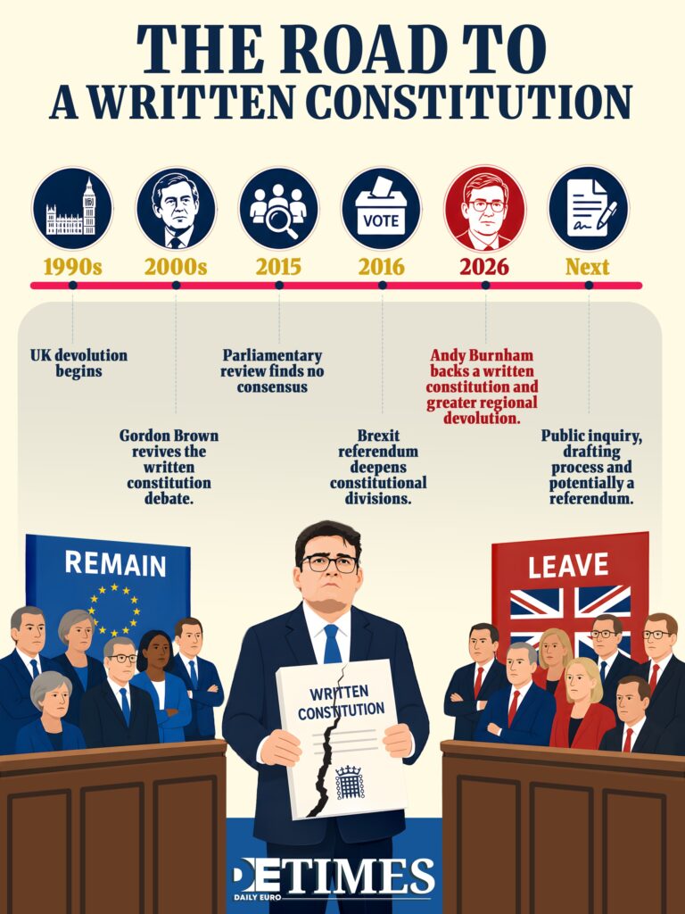 Burnham Wants A Constitution. Does Anyone Else?  Daily Euro Times