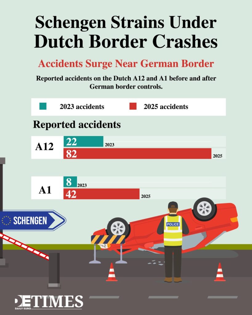 Schengen Strains Under Dutch Border Crashes  Daily Euro Times