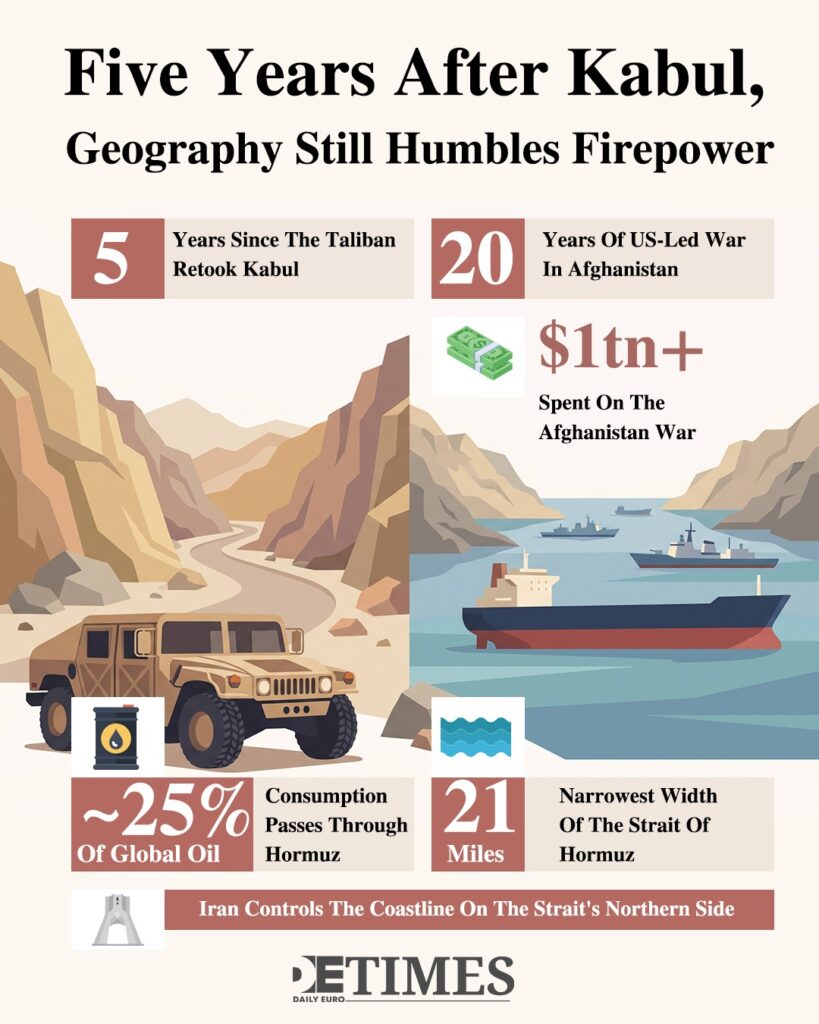 Five Years After Kabul, Geography Still Humbles Firepower  Daily Euro Times