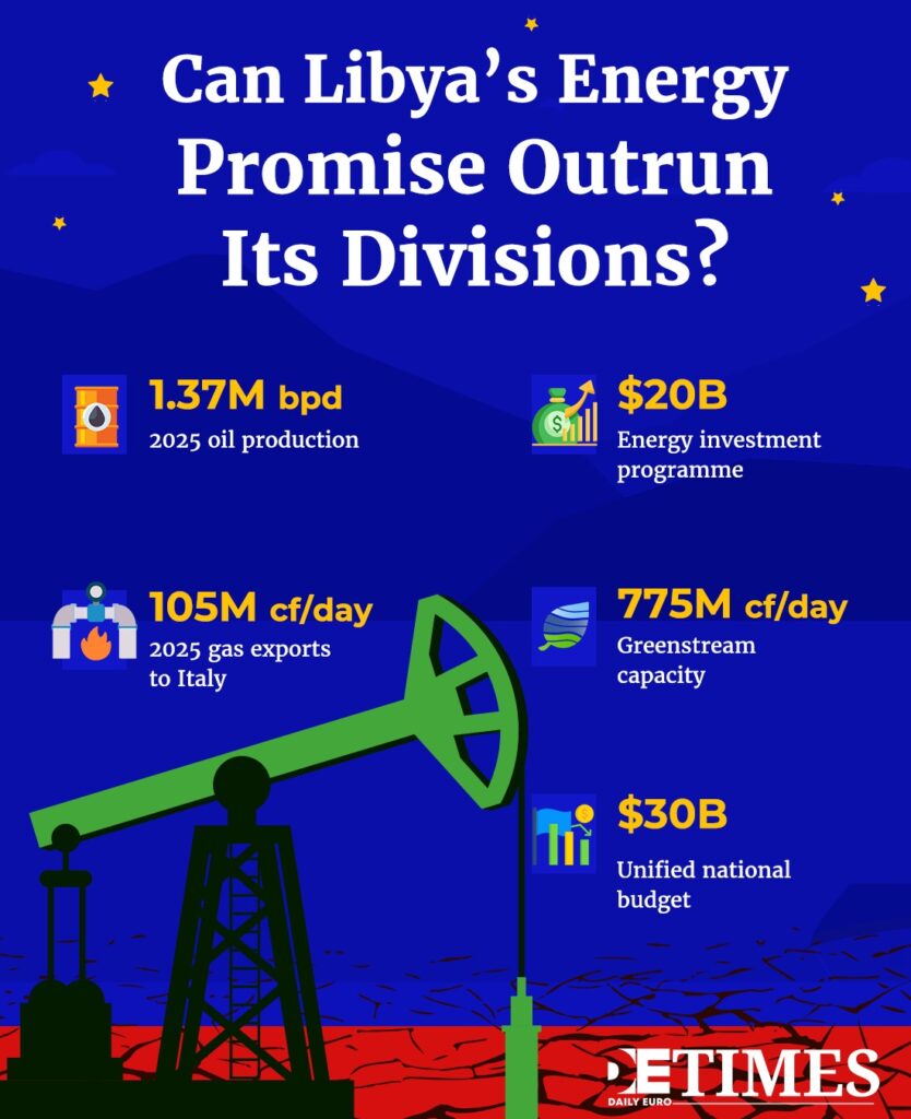 Can Libya's Energy Promise Outdrill Its Divisions? Daily Euro Times Can Libya Daily Euro Times's Energy Promise Outdrill Its Divisions?