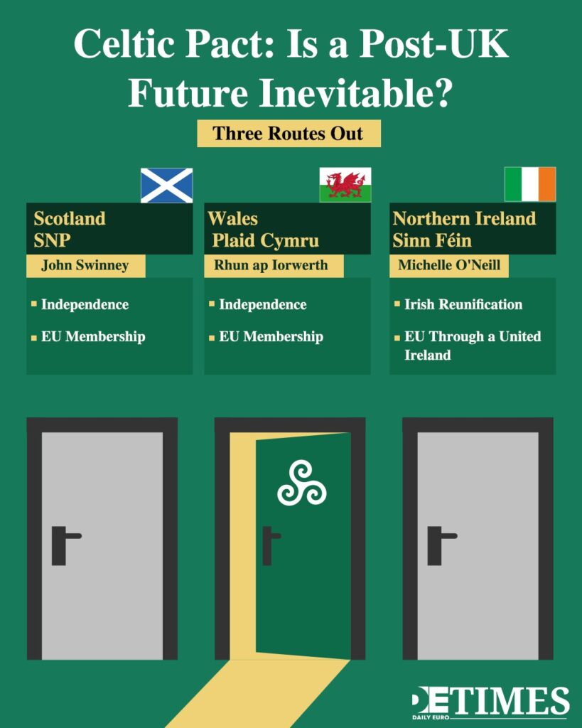 Celtic Pact: Is a Post-UK Future Inevitable?  Daily Euro Times