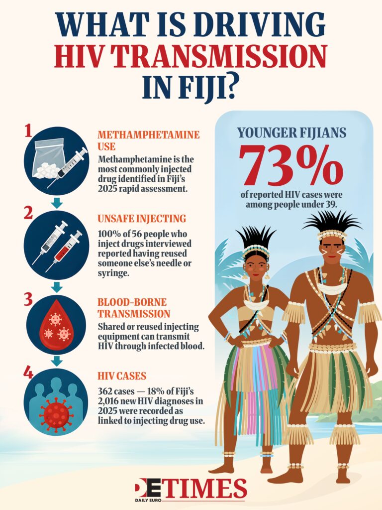 Fiji's HIV Emergency And the Missing Investment Daily Euro Times Fiji Daily Euro Times's HIV Emergency And the Missing Investment