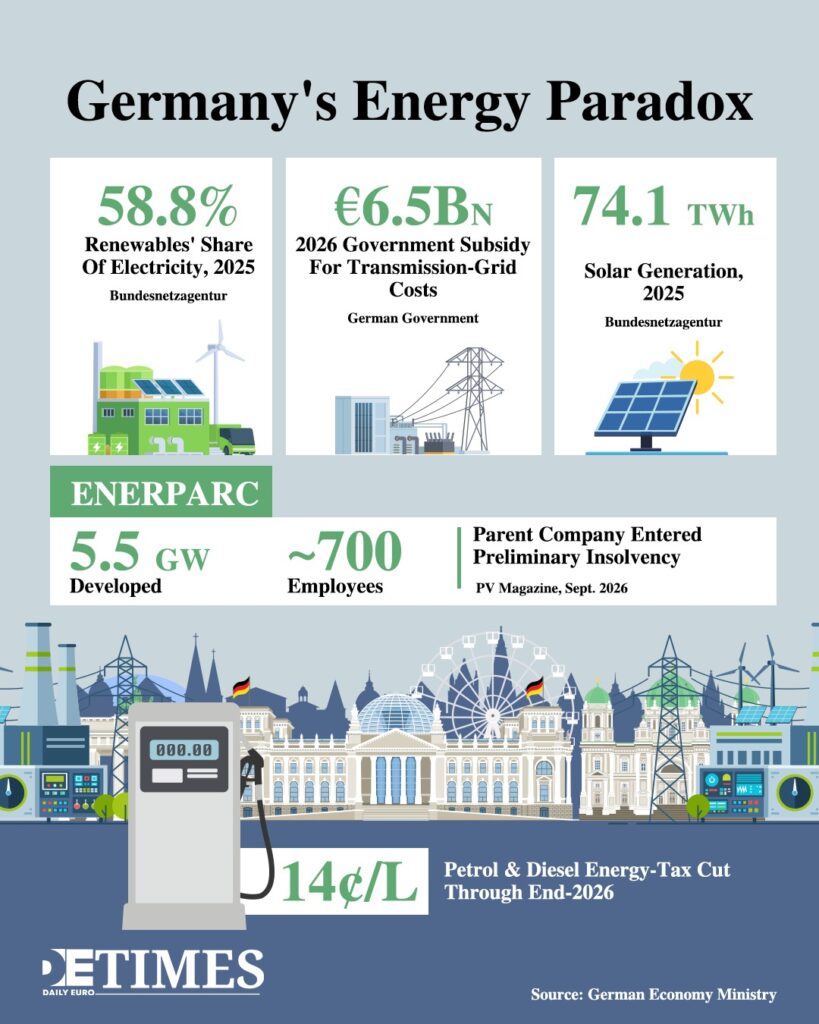 Germany  Daily Euro Times's Energy Transition Hits a Financial Paradox
