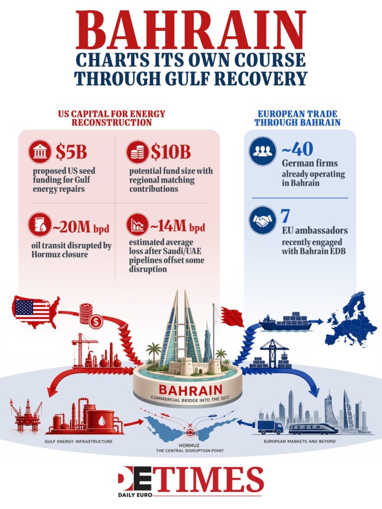 Bahrain Charts Its Own Course Through Gulf Recovery  Daily Euro Times