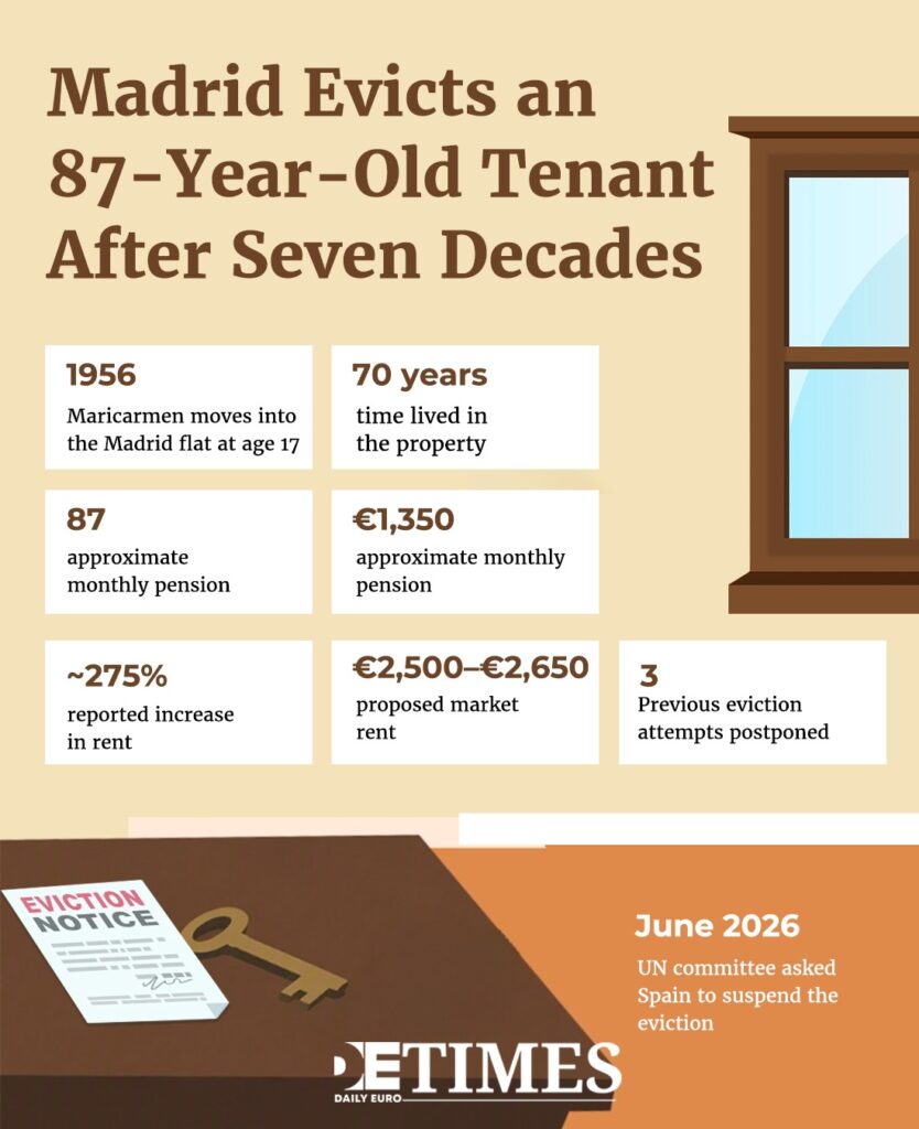 Madrid Evicts an 87-Year-Old Tenant After Seven Decades Daily Euro Times Madrid Evicts an 87-Year-Old Tenant After Seven Decades Daily Euro Times