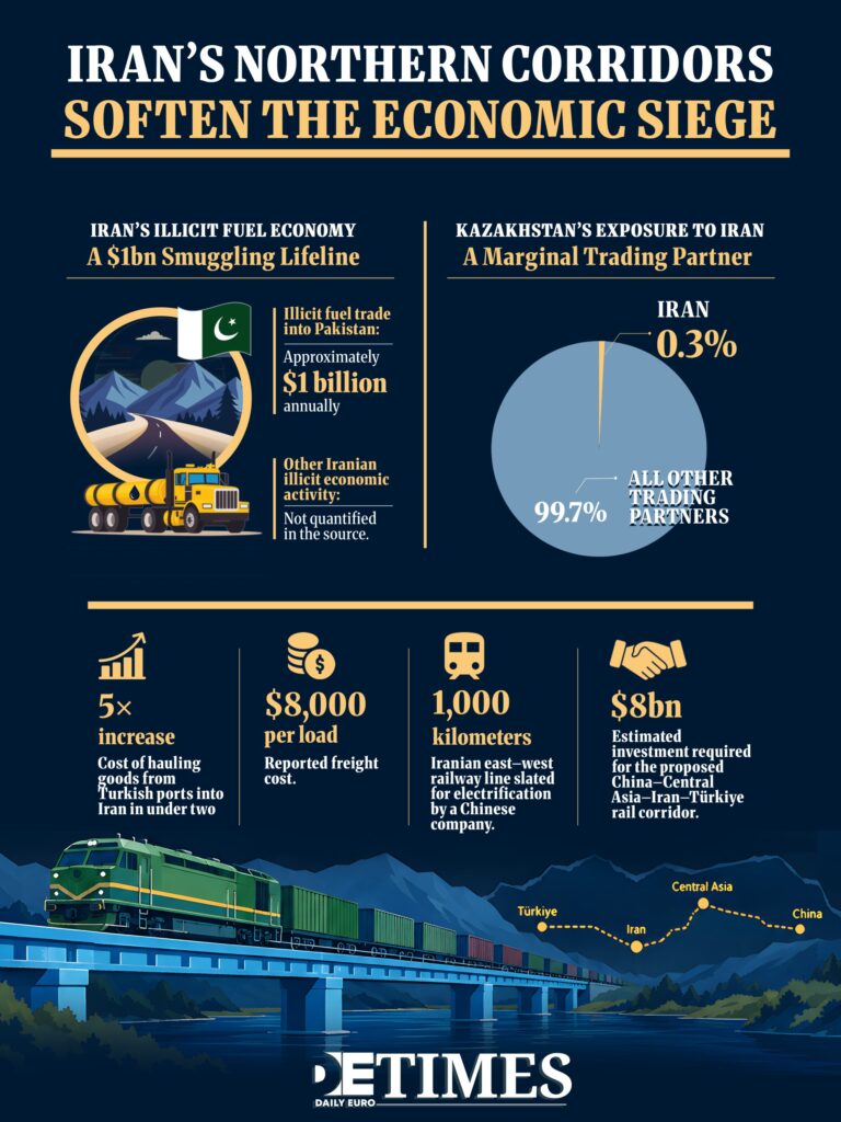 Iran: Northern Corridors Soften the Economic Siege  Daily Euro Times