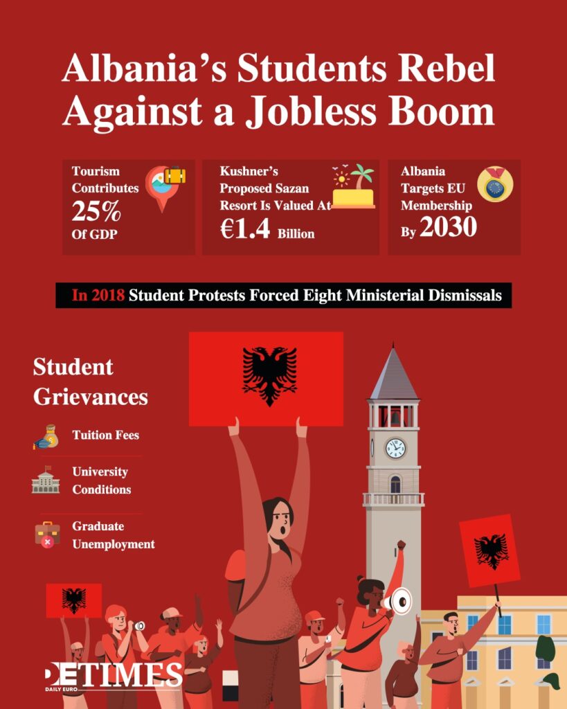 Albania  Daily Euro Times's Students Rebel Against a Jobless Boom