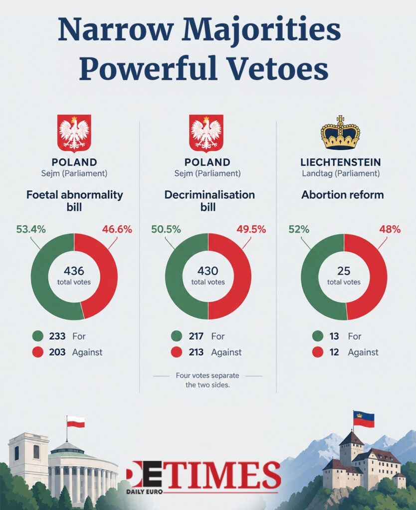 Why Abortion Votes Are Hitting a Veto Wall  Daily Euro Times