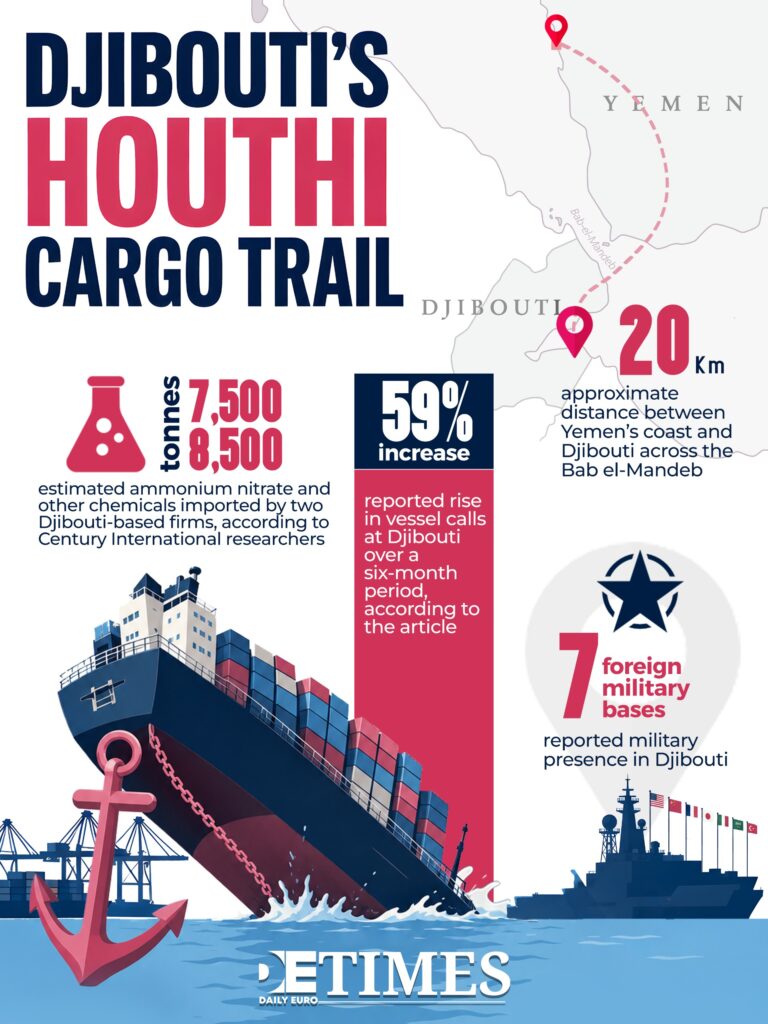 Daily Euro Times Djibouti: A Harbour Of Convenience On the Bab el-Mandeb Daily Euro Times