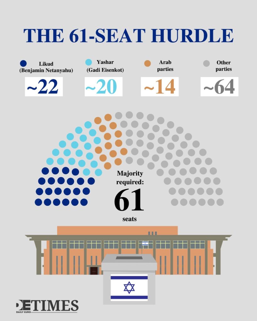 Netanyahu Trails as Arab Parties Hold the Balance  Daily Euro Times